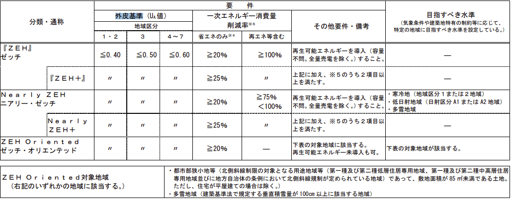 ZEH,ZEH+要件