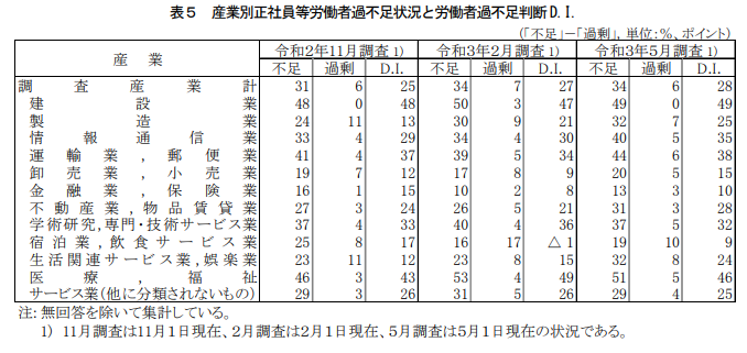 厚生労働省 労働経済動向調査(令和3年5月)の概況 表5
