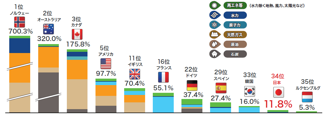 主要国の一次エネルギー自給率比較(2018年)