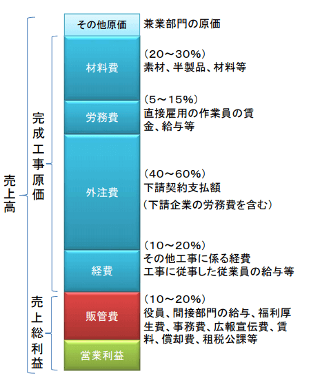 建築業界における粗利