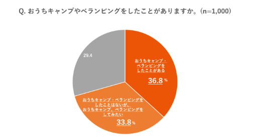 おうちキャンプやべランピングをしたことがありますか-auコマース&ライフ