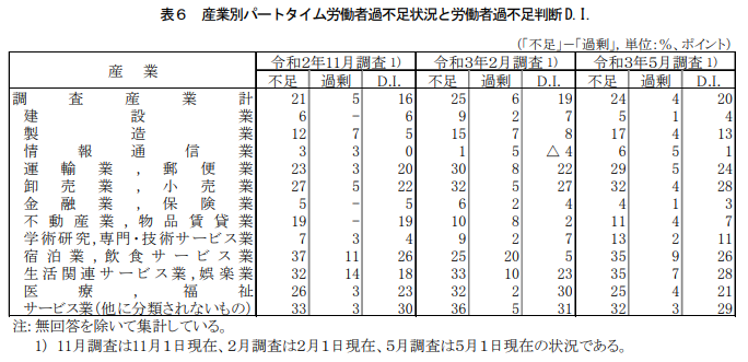厚生労働省 労働経済動向調査(令和3年5月)の概況 表6
