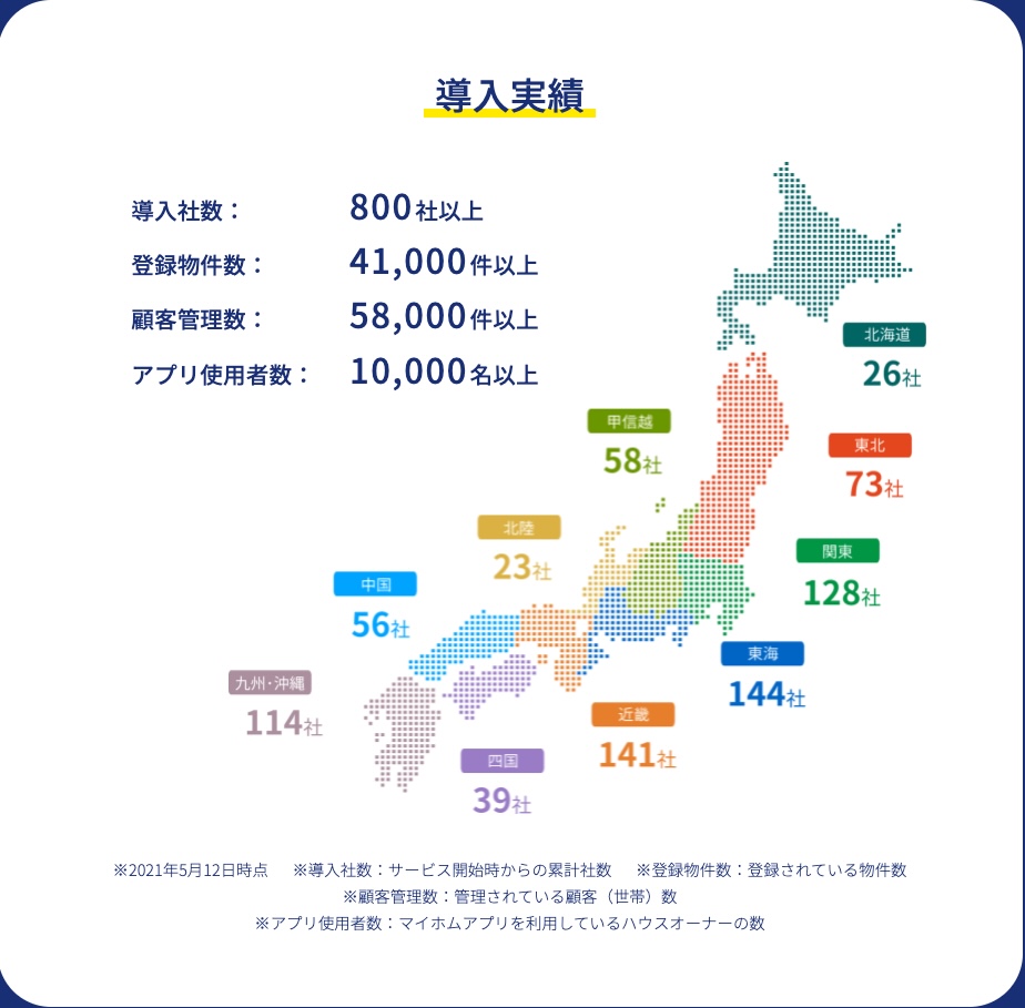 myhm 導入社数800社以上