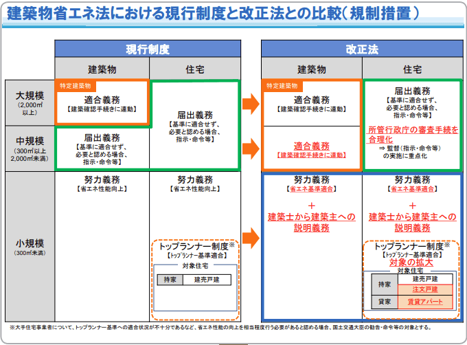建築物省エネ法における現行制度と改正法との比較（規制措置）