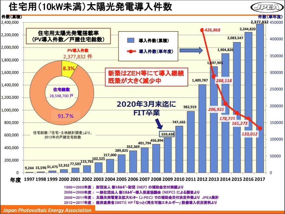 住宅用太陽光発電導入件数