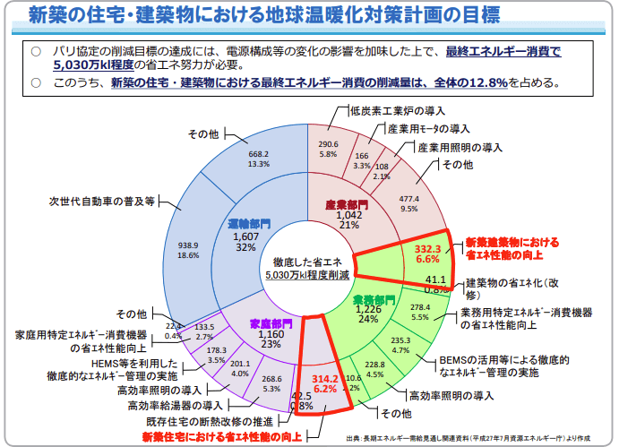 新築の住宅・建築物における地球温暖化対策計画の目標