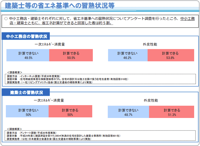 建築士等の省エネ基準への習熟状況等