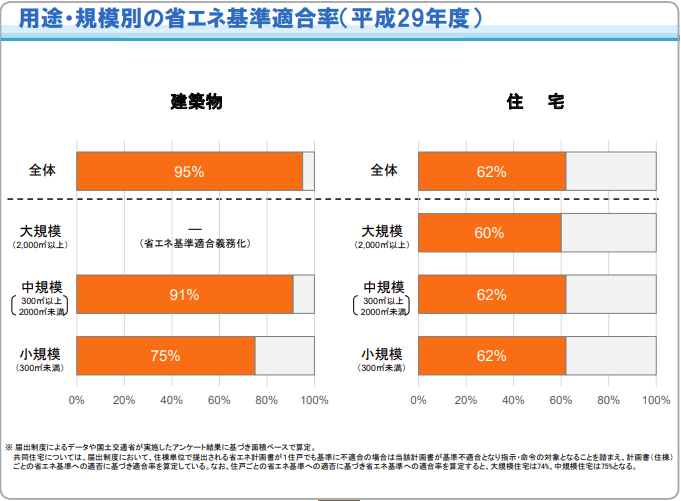 用途・規模別の省エネ基準適合率（平成ᵐᵗ年度）
