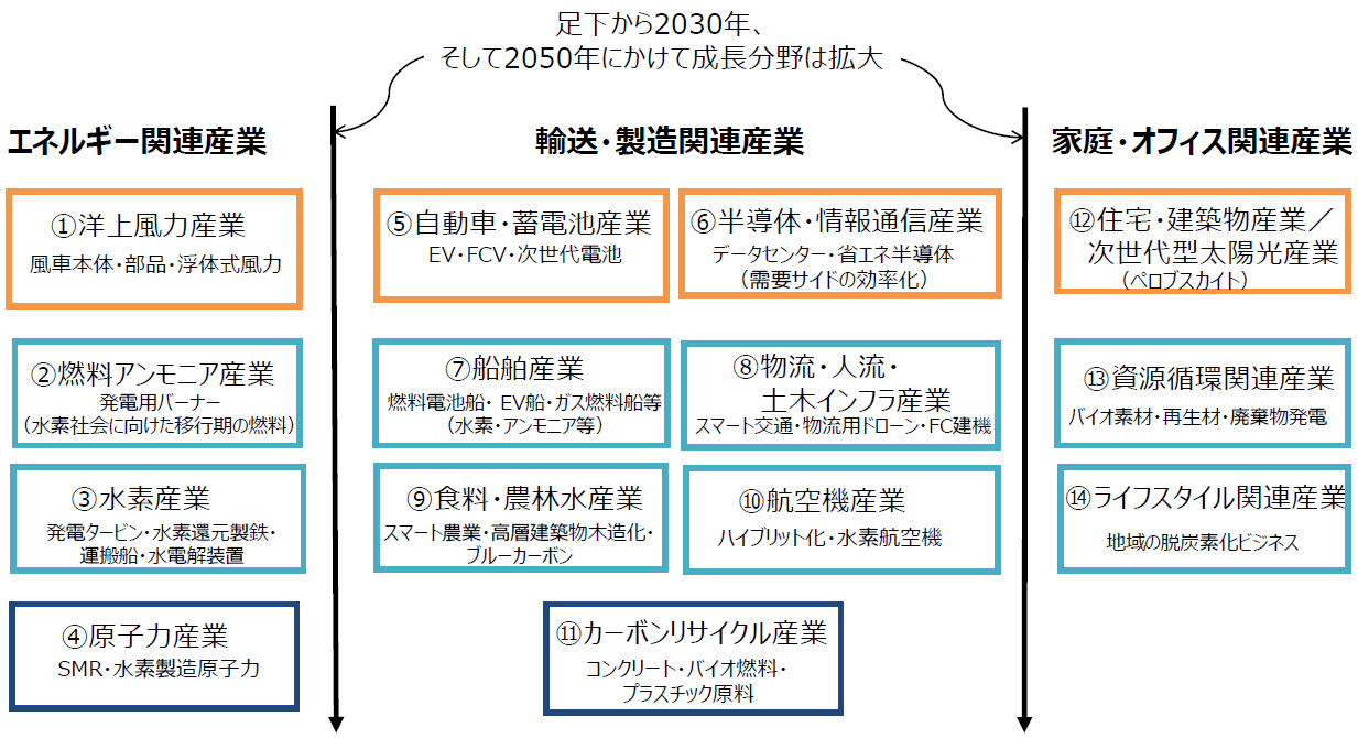 14の重要分野に対する実行計画