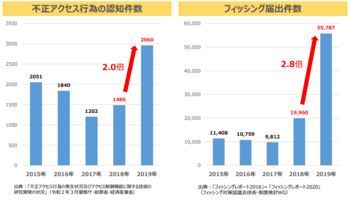 サイバー攻撃