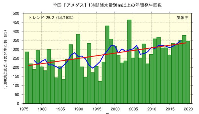 大雨や猛暑日など（極端現象）のこれまでの変化-気象庁