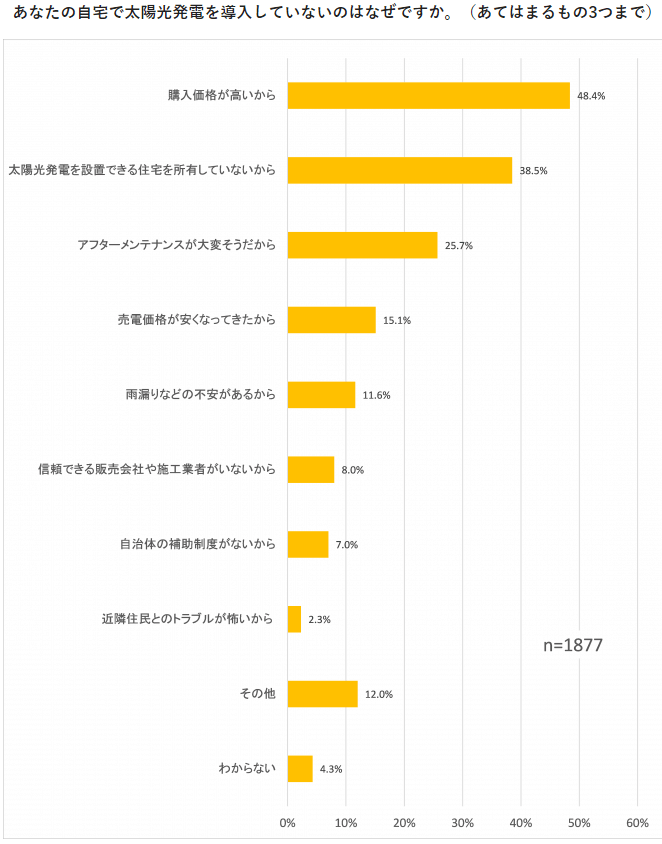 初期費用とメンテナンス費用が無料