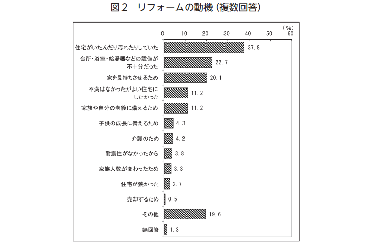 住宅リフォームの動機
