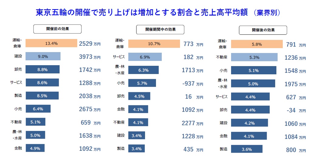 東京五輪の開催で売り上げは増加とする割合と売り上げ平均額(業界別)