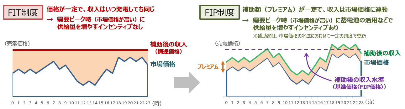 FIT制度の仕組み