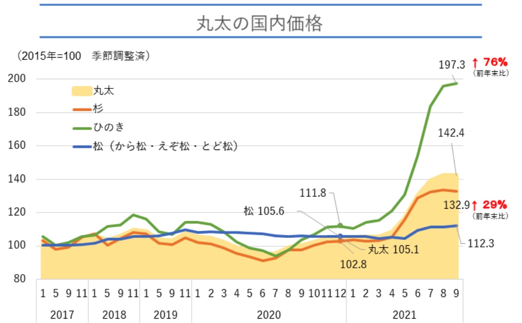 丸太の国内価格-経済産業省