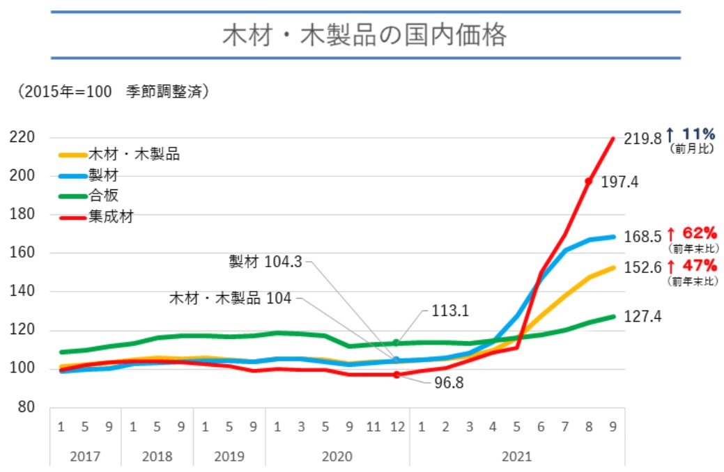 木材・木製品の国内価格