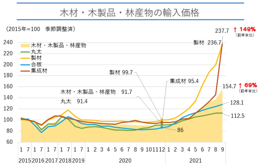 木材・木製品・林産物の輸入価格