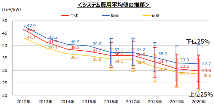 設置費用が安くなっている