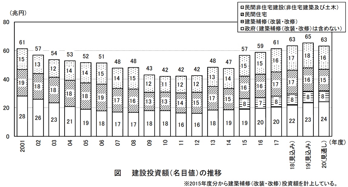 建設投資額（名目値）の推移-令和２年度（2020年度） 建設投資見通し 概要 国交省