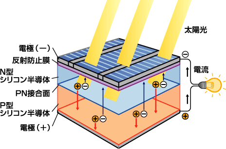 中部電力 太陽光発電のしくみ