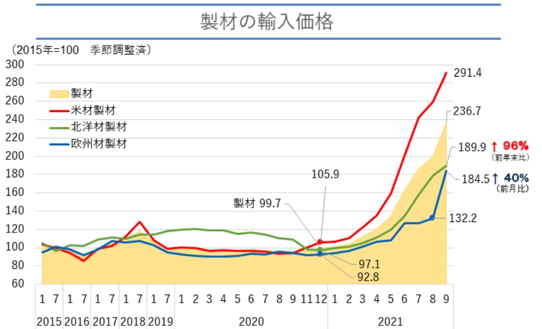 製材の輸入価格