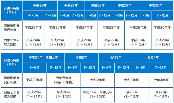 住宅引渡し時期と必要な課税証明書の発行年度