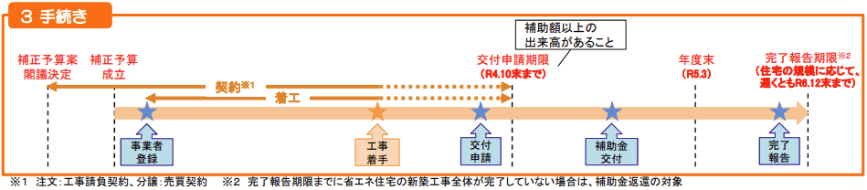 こどもみらい住宅支援事業_手続き概要