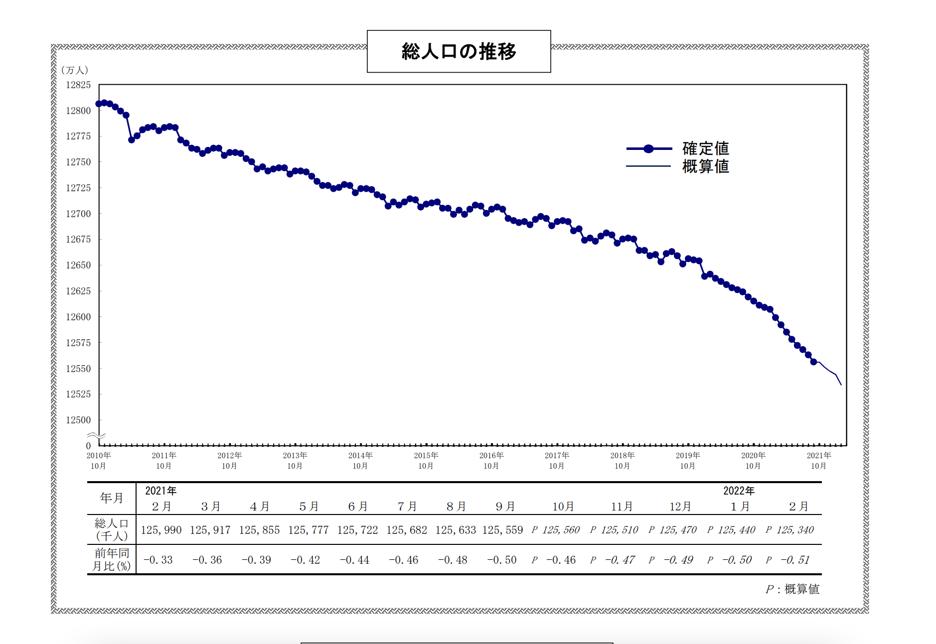 総務省統計局「人口推計(令和3年(2021年)9月確定値,令和4年(2022年)2月概算値)(2022年2月21日公表)」