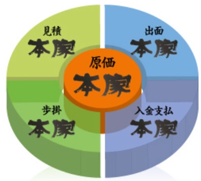 原価本家