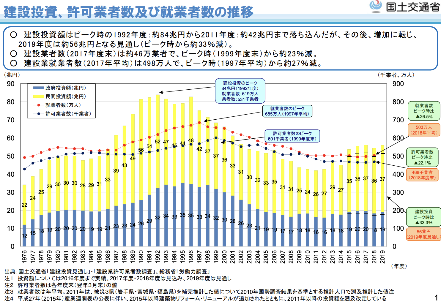 国土交通省「建設業界の現状とこれまでの取組」