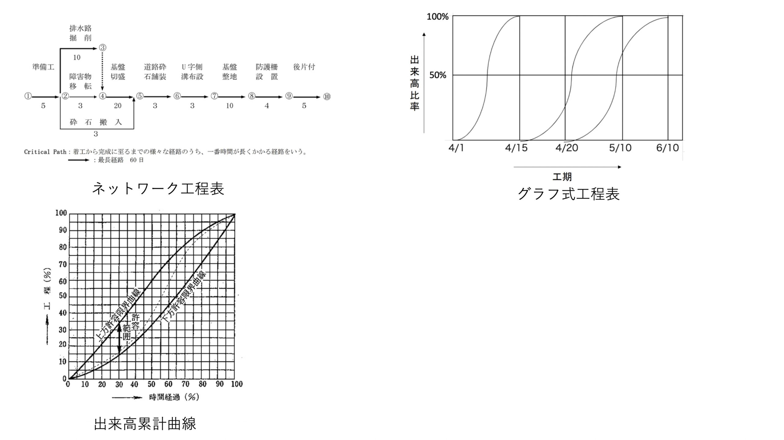 ネットワーク工程業・グラフ式工程表・出来高累計曲線