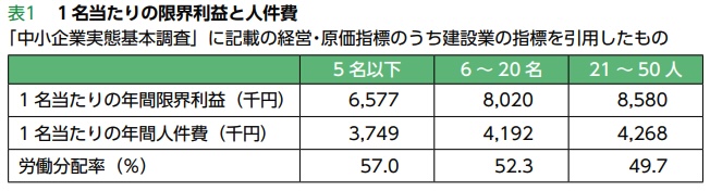 １名当たりの限界利益と人件費
