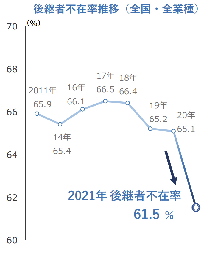 全国企業後継者不在率動向調査(2021 年)