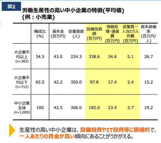 労働生産性の高い中小企業の特徴(平均値)