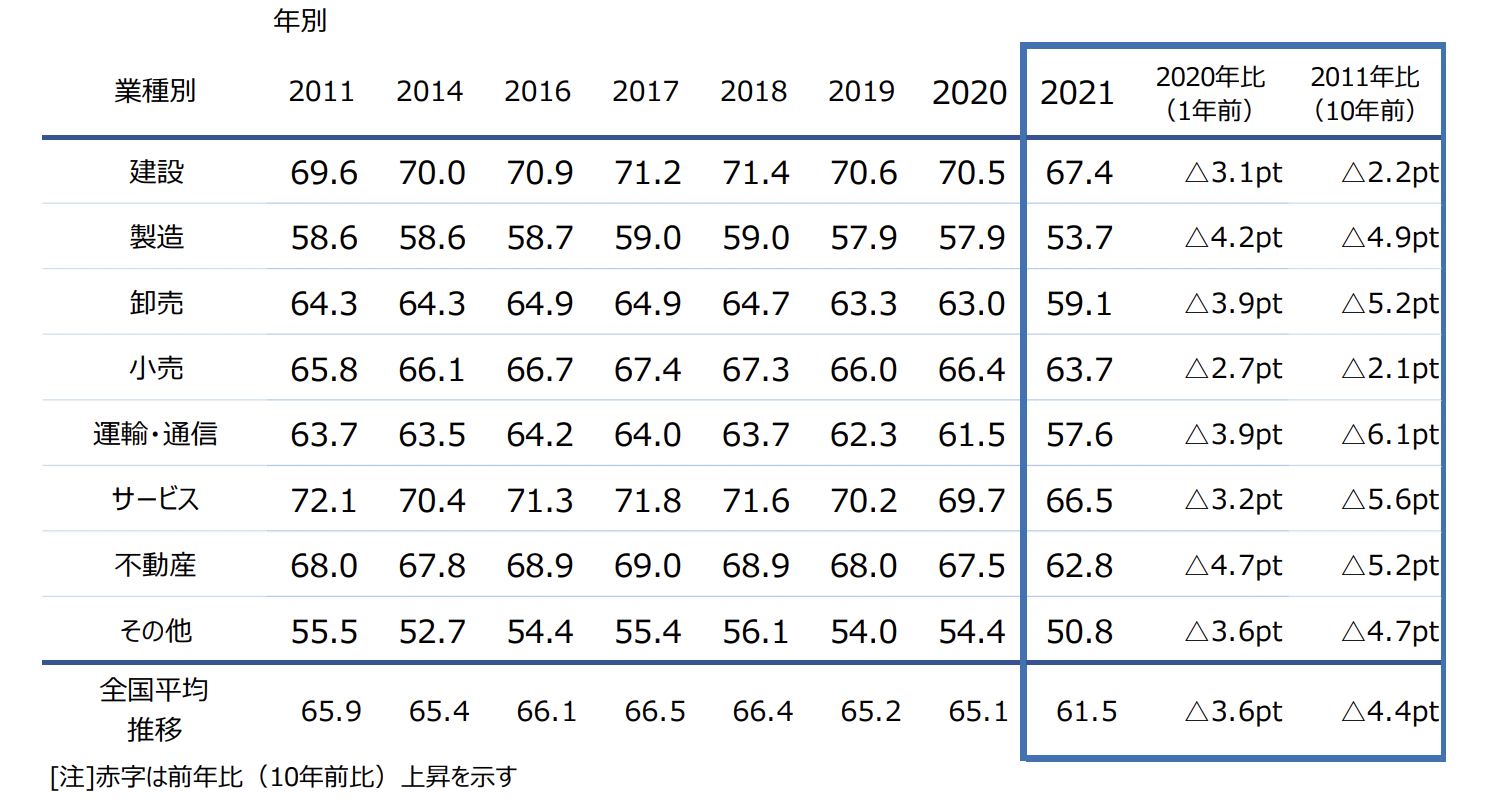 全国企業後継者不在率動向調査(2021 年)