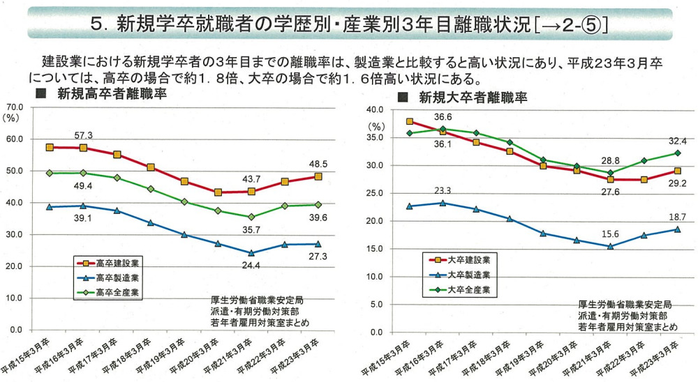新規学卒就職者の学歴別・産業別3年目離職状況