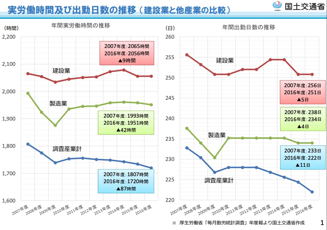 実労働時間及び出勤日数の推移 （建設業と他産業の比較）