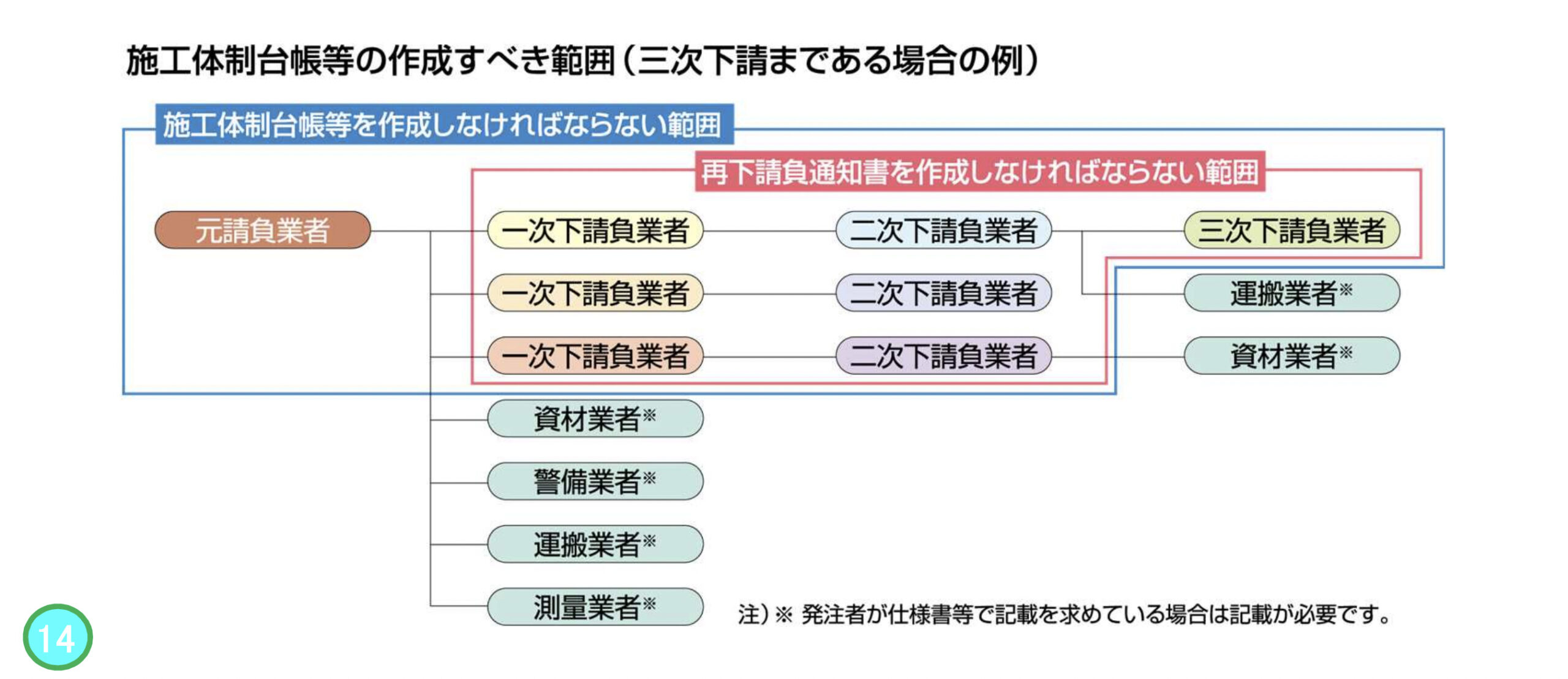 施工体制台帳等の作成義務