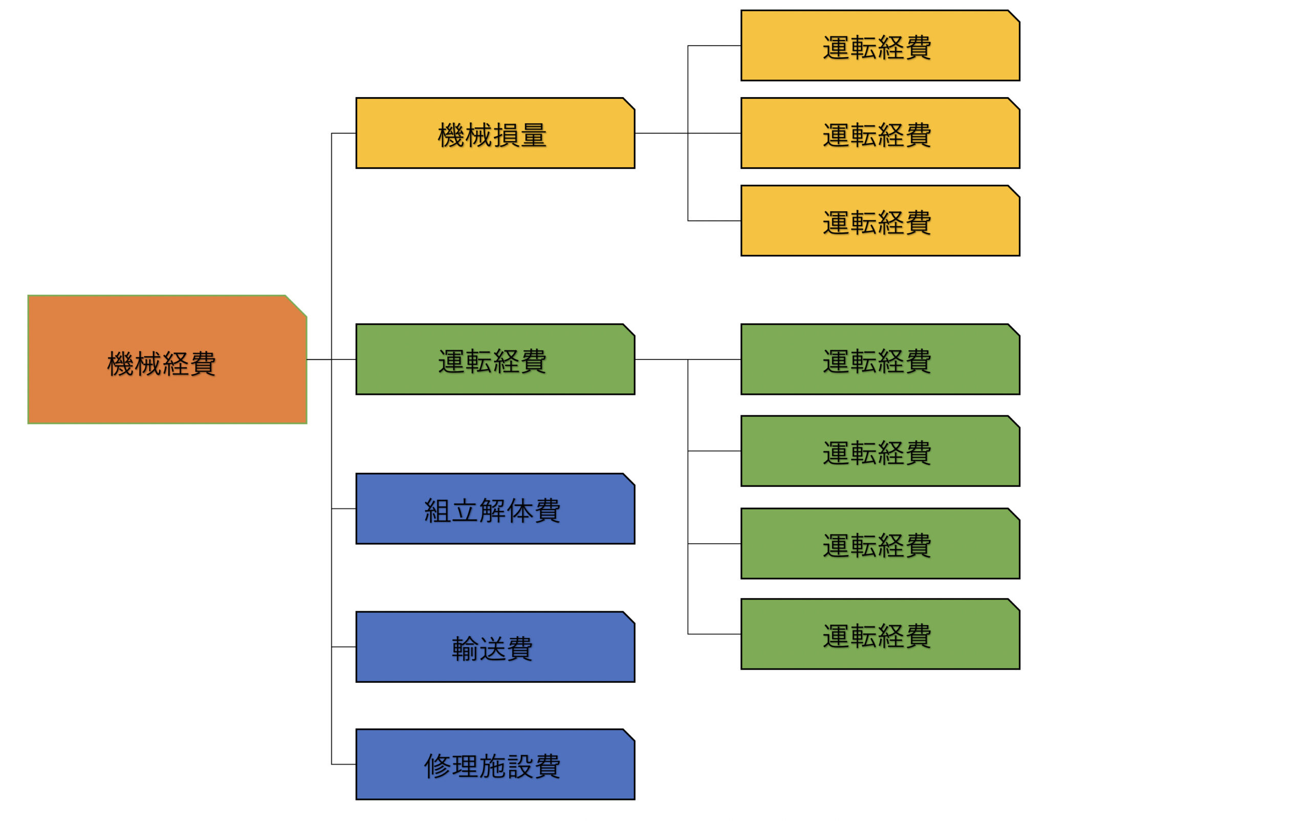 機械経費