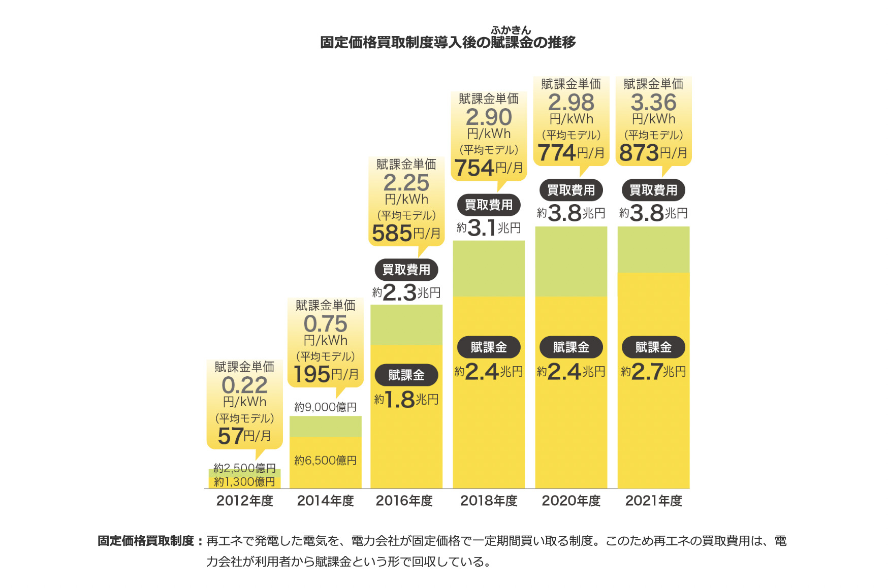 固定買取制度導入後の賦課金の推移