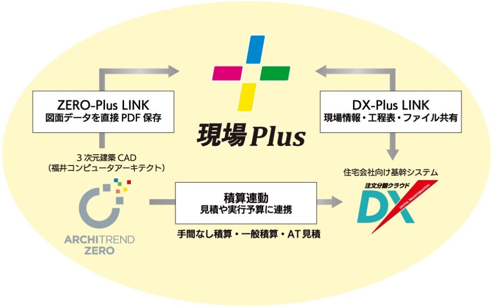 現場Plus 他システムとの連携