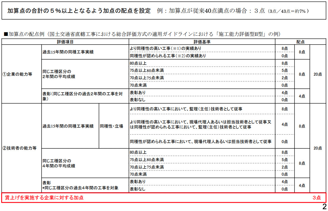 国土交通省 総合評価落札方式における賃上げを実施する企業に対する加点措置