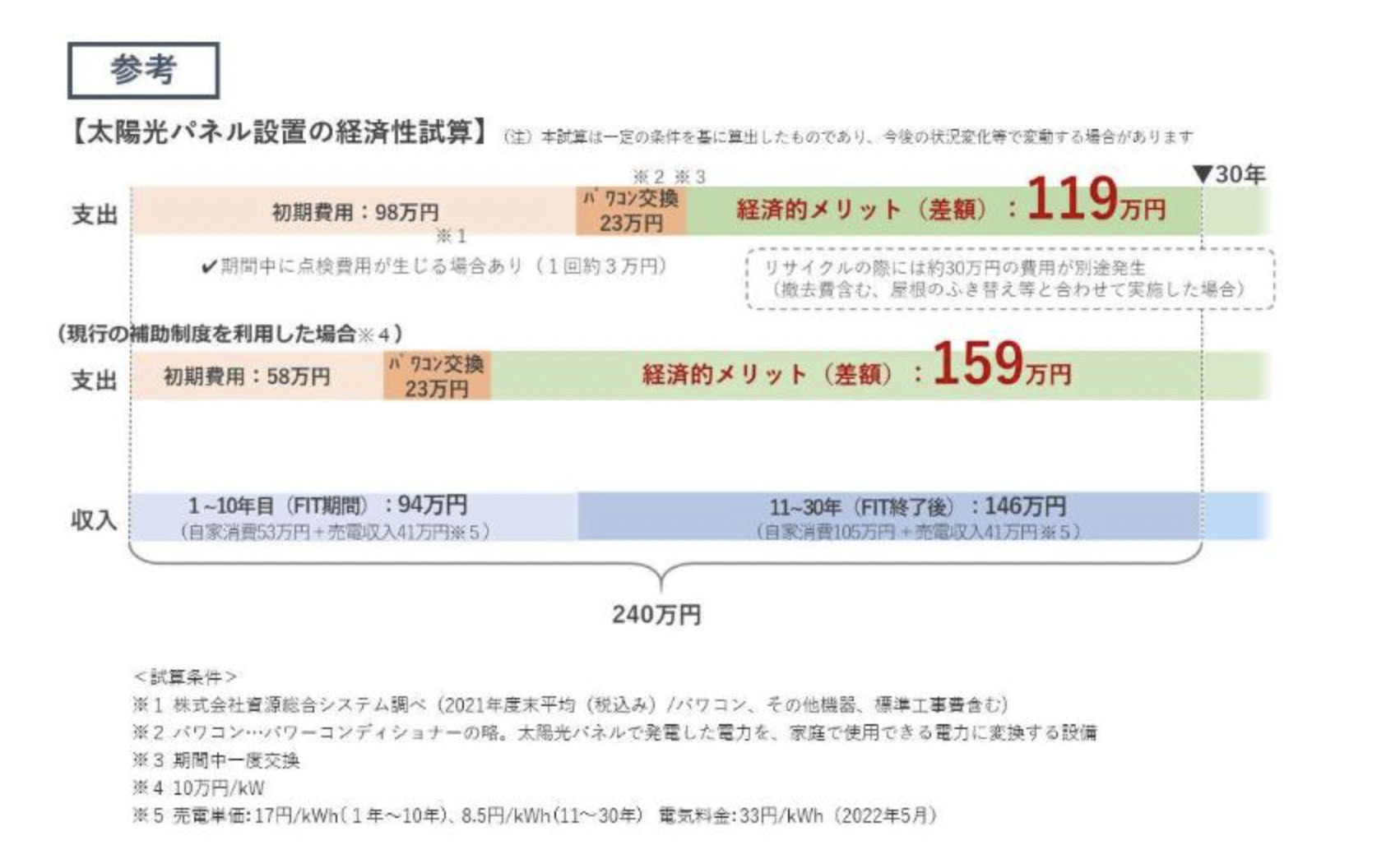 太陽光パネル設置の経済性試算