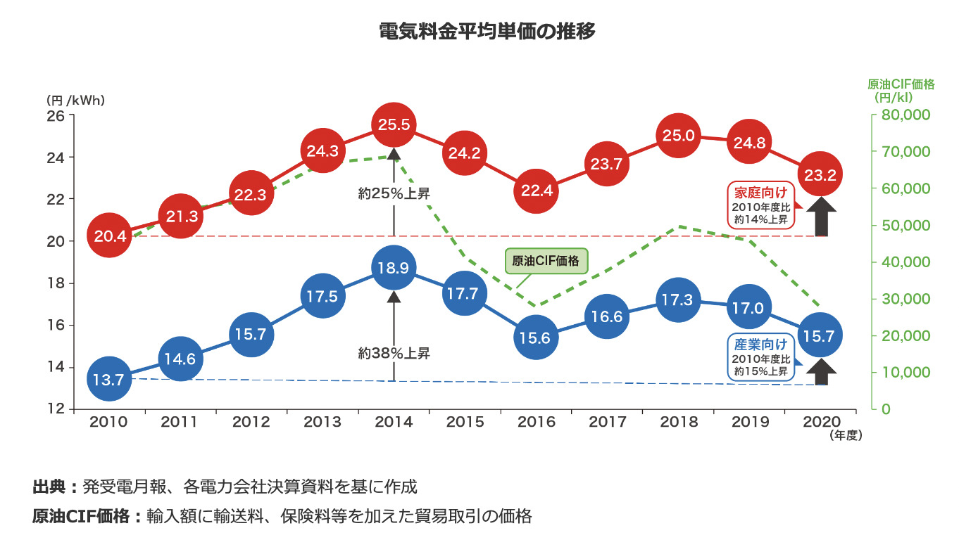 電気料金平均単価の推移