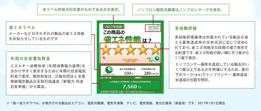省エネ性能の解説