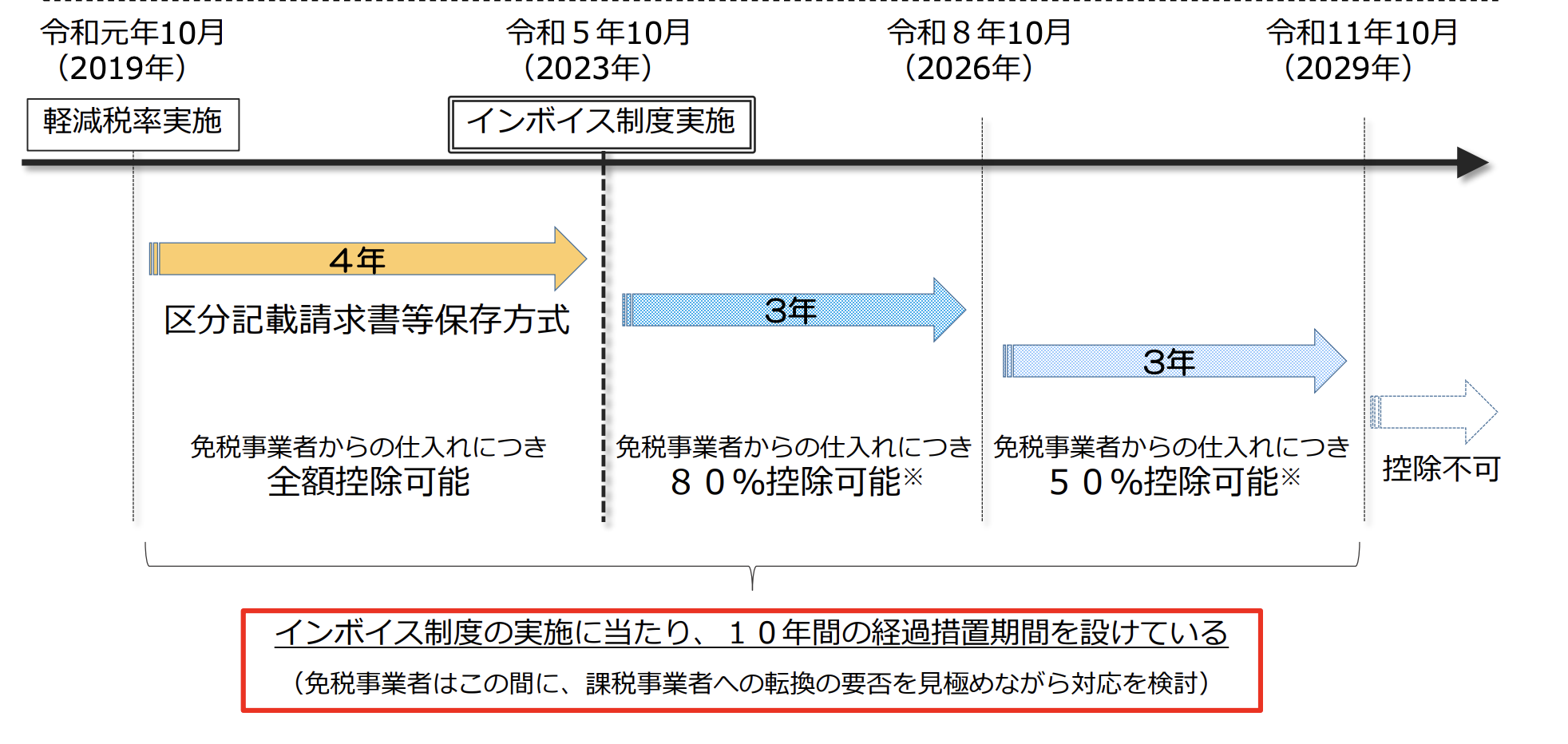 インボイス制度実施に当たっての経過措置について