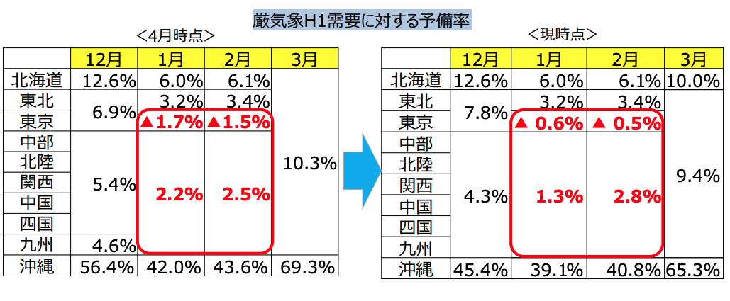 2022年度の電力需給見通しと対策について
