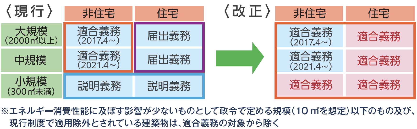 省エネ基準への適合義務付け
