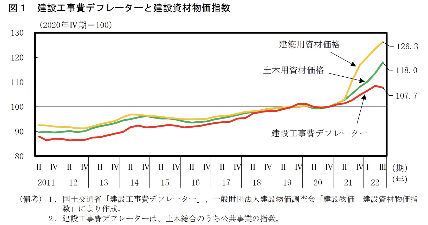 建設工事費デフレーターと建設資材物価指数